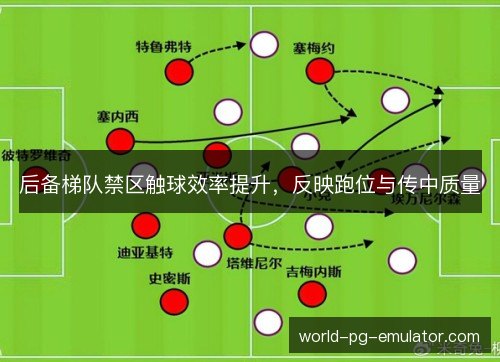 后备梯队禁区触球效率提升,反映跑位与传中质量 后备梯队禁区触球效率提升,反映跑位与传中质量